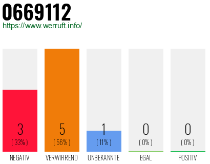 Rufnummer 0669112 Telefonnummer 0669112