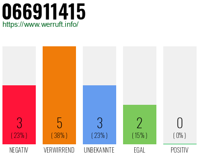 Rufnummer 066911415 Telefonnummer 066911415