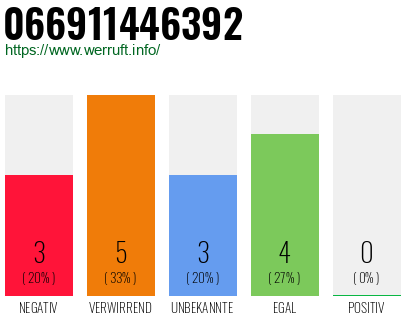 Rufnummer 066911446392 Telefonnummer 066911446392