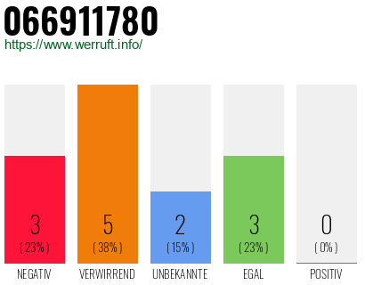 Rufnummer 066911780 Telefonnummer 066911780