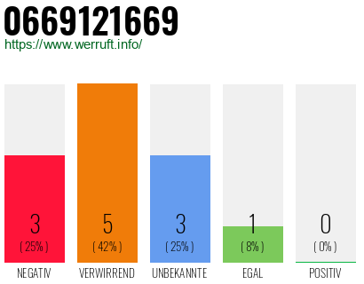Rufnummer 0669121669 Telefonnummer 0669121669
