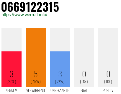 Rufnummer 0669122315 Telefonnummer 0669122315