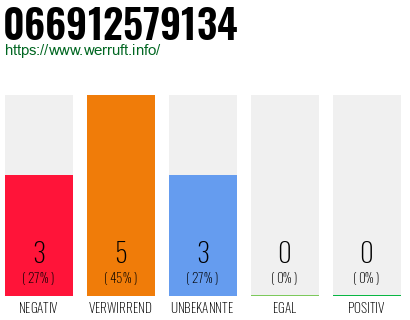 Rufnummer 066912579134 Telefonnummer 066912579134