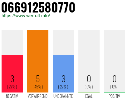 Rufnummer 066912580770 Telefonnummer 066912580770