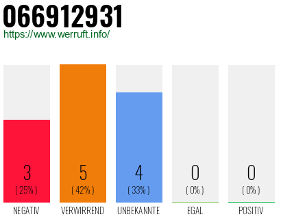 Rufnummer 066912931 Telefonnummer 066912931