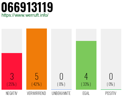 Rufnummer 066913119 Telefonnummer 066913119