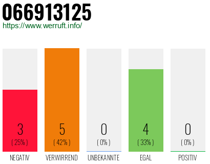 Rufnummer 066913125 Telefonnummer 066913125