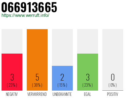 Rufnummer 066913665 Telefonnummer 066913665