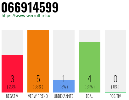 Rufnummer 066914599 Telefonnummer 066914599
