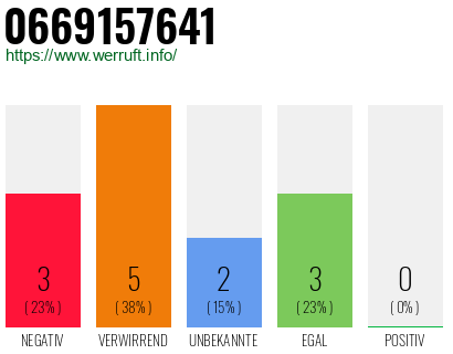 Rufnummer 0669157641 Telefonnummer 0669157641