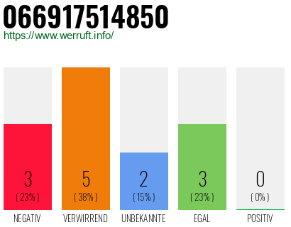 Rufnummer 066917514850 Telefonnummer 066917514850