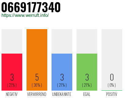 Rufnummer 0669177340 Telefonnummer 0669177340