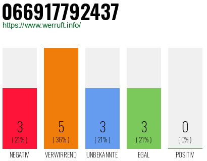 Rufnummer 066917792437 Telefonnummer 066917792437