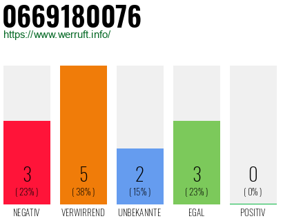 Rufnummer 0669180076 Telefonnummer 0669180076