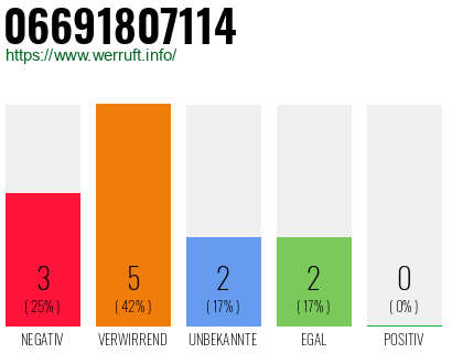 Rufnummer 06691807114 Telefonnummer 06691807114