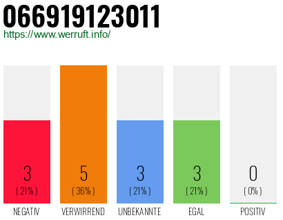 Rufnummer 066919123011 Telefonnummer 066919123011