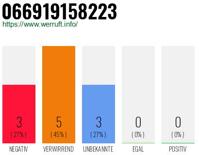 Rufnummer 066919158223 Telefonnummer 066919158223