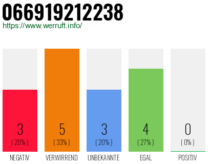 Rufnummer 066919212238 Telefonnummer 066919212238