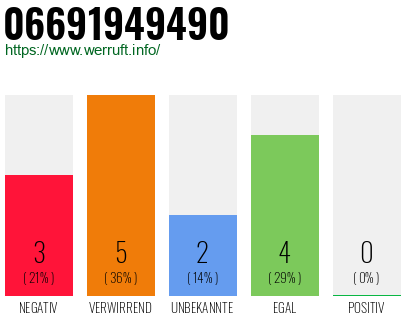 Rufnummer 06691949490 Telefonnummer 06691949490