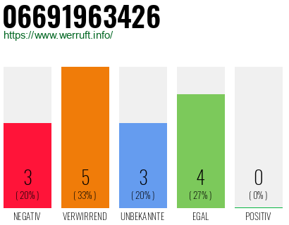 Rufnummer 06691963426 Telefonnummer 06691963426