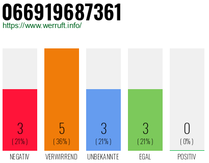 Rufnummer 066919687361 Telefonnummer 066919687361