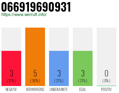 Rufnummer 066919690931 Telefonnummer 066919690931