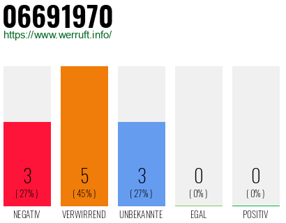 Rufnummer 06691970 Telefonnummer 06691970