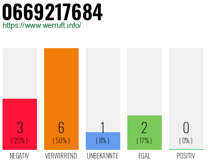 Rufnummer 0669217684 Telefonnummer 0669217684