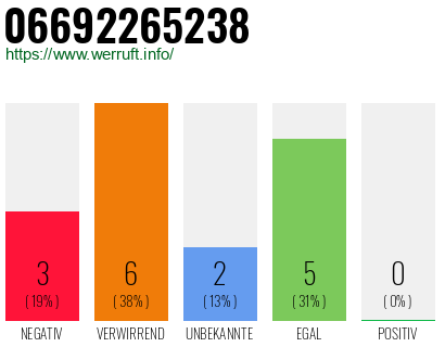 Rufnummer 06692265238 Telefonnummer 06692265238