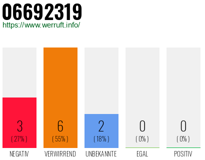 Rufnummer 06692319 Telefonnummer 06692319