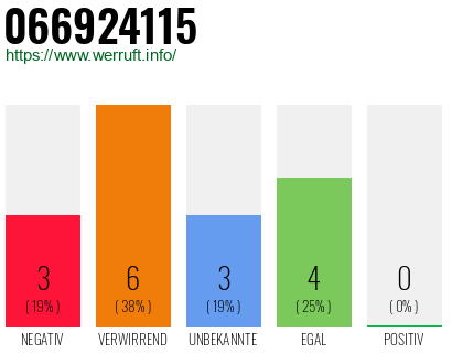 Rufnummer 066924115 Telefonnummer 066924115