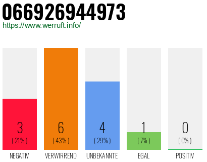 Rufnummer 066926944973 Telefonnummer 066926944973