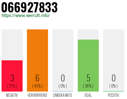 Rufnummer 066927833 Telefonnummer 066927833