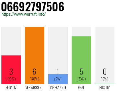 Rufnummer 06692797506 Telefonnummer 06692797506