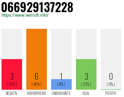 Rufnummer 066929137228 Telefonnummer 066929137228