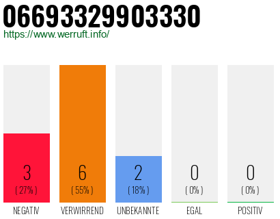 Rufnummer 06693329903330 Telefonnummer 06693329903330