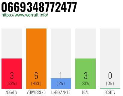 Rufnummer 0669348772477 Telefonnummer 0669348772477