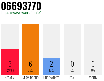 Rufnummer 06693770 Telefonnummer 06693770