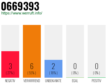 Rufnummer 0669393 Telefonnummer 0669393