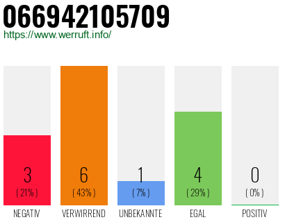 Rufnummer 066942105709 Telefonnummer 066942105709