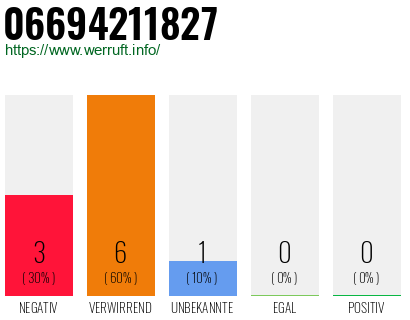 Rufnummer 06694211827 Telefonnummer 06694211827