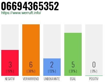 Rufnummer 06694365352 Telefonnummer 06694365352