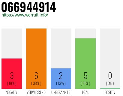Rufnummer 066944914 Telefonnummer 066944914