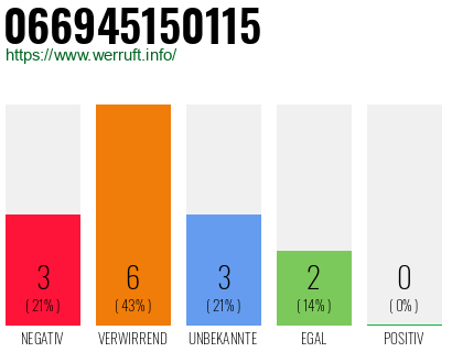 Rufnummer 066945150115 Telefonnummer 066945150115