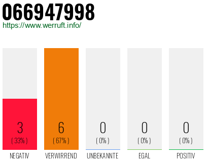 Rufnummer 066947998 Telefonnummer 066947998