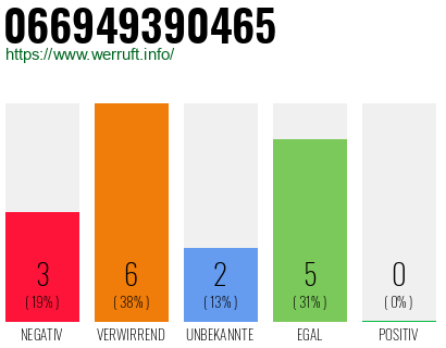 Rufnummer 066949390465 Telefonnummer 066949390465
