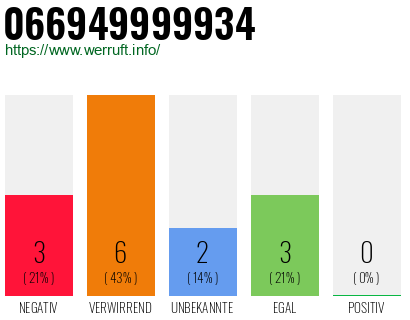 Rufnummer 066949999934 Telefonnummer 066949999934