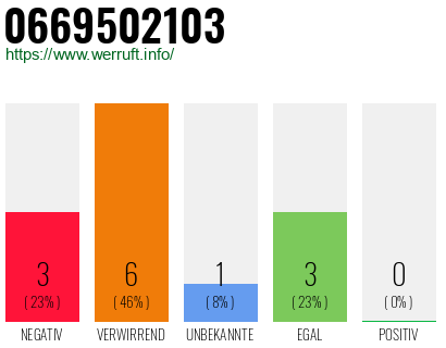 Rufnummer 0669502103 Telefonnummer 0669502103