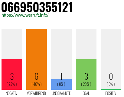 Rufnummer 066950355121 Telefonnummer 066950355121