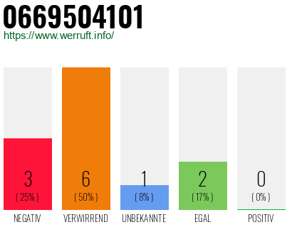 Rufnummer 0669504101 Telefonnummer 0669504101